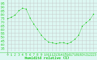 Courbe de l'humidit relative pour Maria Alm