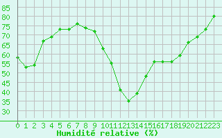 Courbe de l'humidit relative pour Sallles d'Aude (11)