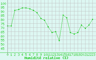Courbe de l'humidit relative pour Thomery (77)