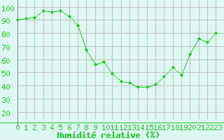 Courbe de l'humidit relative pour Villingen-Schwenning
