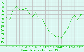 Courbe de l'humidit relative pour Selonnet (04)