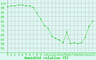 Courbe de l'humidit relative pour Le Mans (72)
