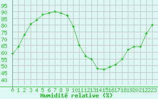 Courbe de l'humidit relative pour Villacoublay (78)