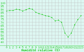 Courbe de l'humidit relative pour Hoernli