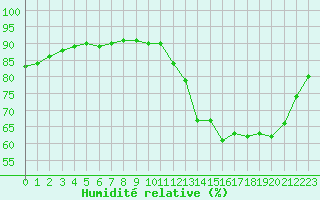 Courbe de l'humidit relative pour Charleroi (Be)