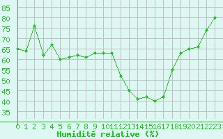 Courbe de l'humidit relative pour Nantes (44)