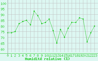 Courbe de l'humidit relative pour Davos (Sw)