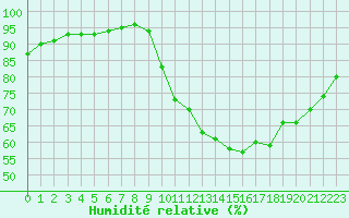 Courbe de l'humidit relative pour Nostang (56)