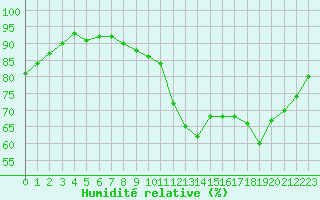 Courbe de l'humidit relative pour Limoges (87)