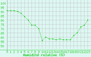 Courbe de l'humidit relative pour Tromso-Holt