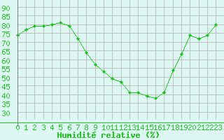 Courbe de l'humidit relative pour St.Poelten Landhaus