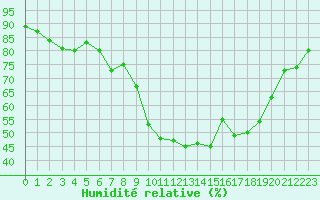 Courbe de l'humidit relative pour Calvi (2B)