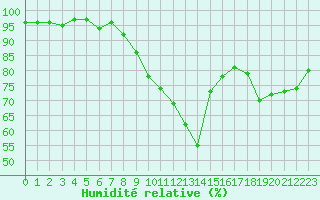 Courbe de l'humidit relative pour Evreux (27)