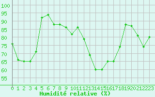 Courbe de l'humidit relative pour La Brvine (Sw)