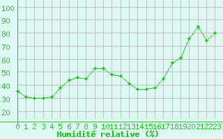 Courbe de l'humidit relative pour Locarno-Magadino