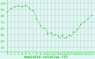 Courbe de l'humidit relative pour Bournemouth (UK)