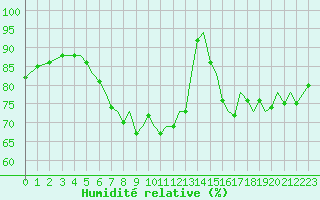 Courbe de l'humidit relative pour Jersey (UK)