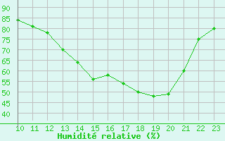 Courbe de l'humidit relative pour L'Huisserie (53)