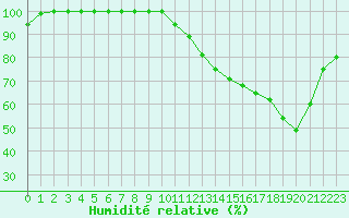 Courbe de l'humidit relative pour Florennes (Be)