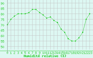 Courbe de l'humidit relative pour Herbault (41)