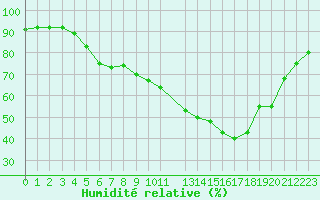 Courbe de l'humidit relative pour Saint-Jean-de-Vedas (34)