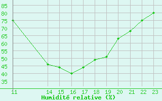 Courbe de l'humidit relative pour Liefrange (Lu)