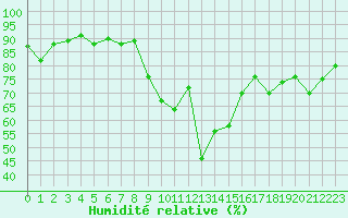 Courbe de l'humidit relative pour Les Eplatures - La Chaux-de-Fonds (Sw)