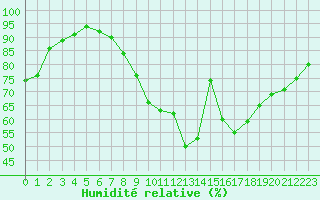 Courbe de l'humidit relative pour Humain (Be)