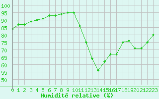 Courbe de l'humidit relative pour Guidel (56)