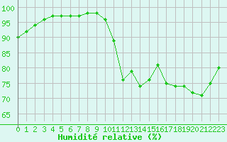 Courbe de l'humidit relative pour Strasbourg (67)