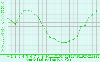 Courbe de l'humidit relative pour Bertsdorf-Hoernitz