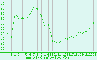 Courbe de l'humidit relative pour Biere