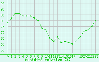 Courbe de l'humidit relative pour Stryn