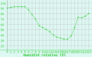 Courbe de l'humidit relative pour Payerne (Sw)