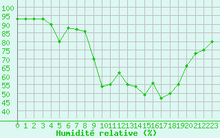 Courbe de l'humidit relative pour Logrono (Esp)