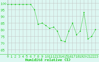 Courbe de l'humidit relative pour Hallau