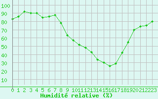 Courbe de l'humidit relative pour Lerida (Esp)