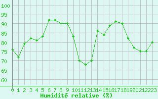 Courbe de l'humidit relative pour Twenthe (PB)