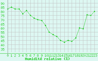 Courbe de l'humidit relative pour Coburg