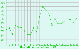 Courbe de l'humidit relative pour Nidingen