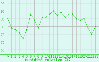 Courbe de l'humidit relative pour Gurande (44)