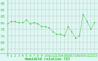 Courbe de l'humidit relative pour Jan Mayen