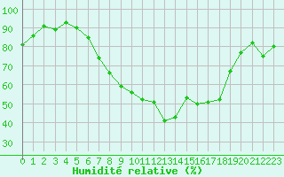 Courbe de l'humidit relative pour Cabauw Tower