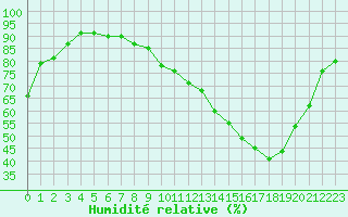 Courbe de l'humidit relative pour Muret (31)