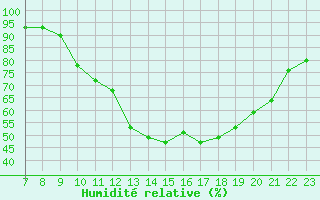 Courbe de l'humidit relative pour Saint-Haon (43)