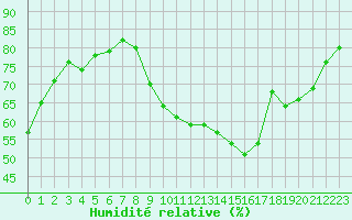 Courbe de l'humidit relative pour Gap-Sud (05)