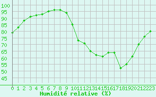 Courbe de l'humidit relative pour Orly (91)