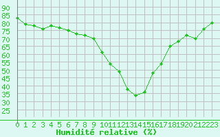 Courbe de l'humidit relative pour Clermont-Ferrand (63)