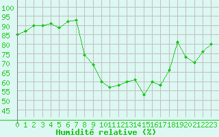Courbe de l'humidit relative pour Le Puy - Loudes (43)