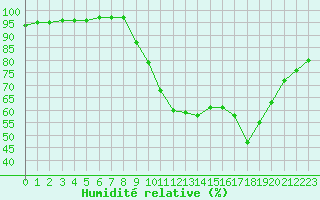 Courbe de l'humidit relative pour Saint-Mdard-d'Aunis (17)